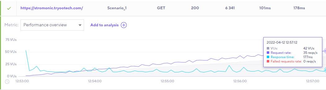 stromonic speed test