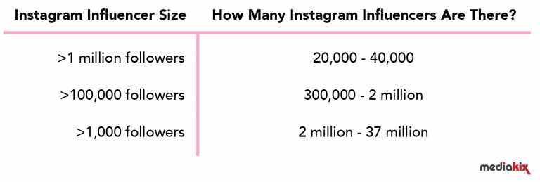 Instagramブランドアンバサダーになるには何人のフォロワーが必要ですか