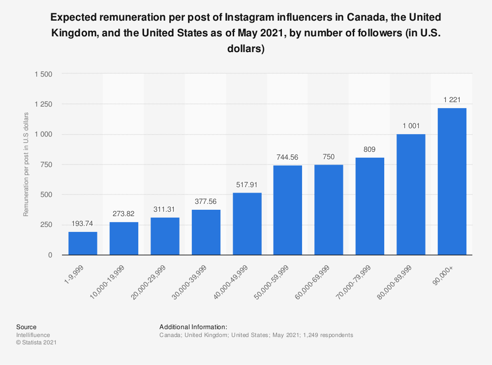 Instagramブランドアンバサダーになるフォロワーの数