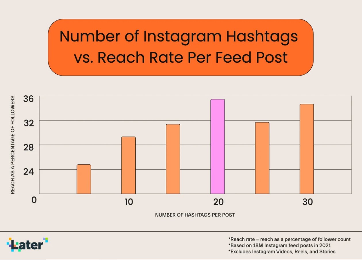 Instagramの投稿ごとにいくつのハッシュタグ