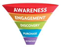 infographic explaining the layers of a marketing funnel 