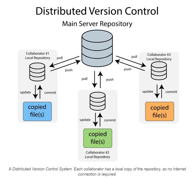 Graphic on Distributed Version Control System 