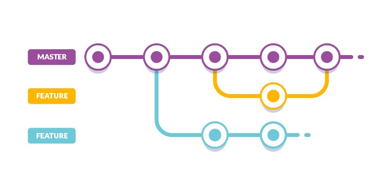 Graphic on Master vs Feature Options in a Version Control System 