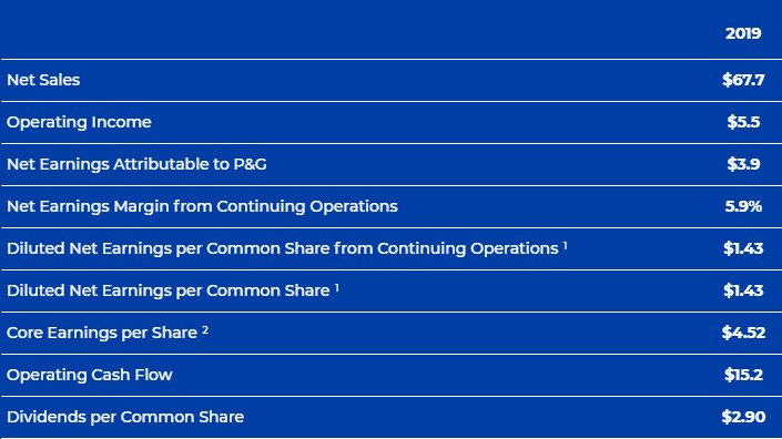 Proctor & Gamble Annual Report 