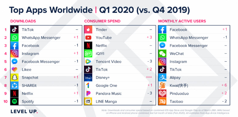 Downloads in 2019 and in 2020 during COVID show a rise in social media apps.