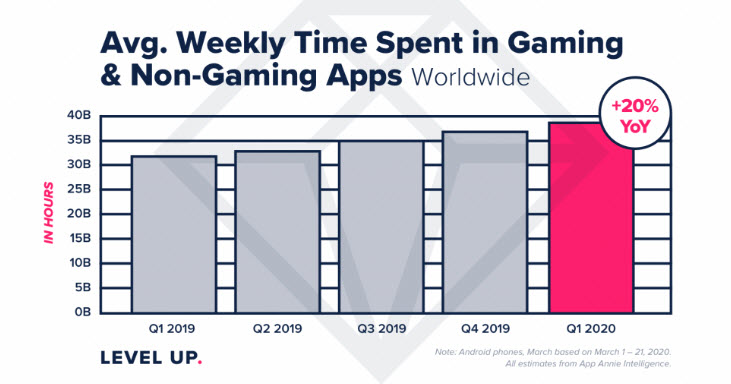 A 20% YoY rise in gaming and non-gaming (social media) during COVID in Q1 2020