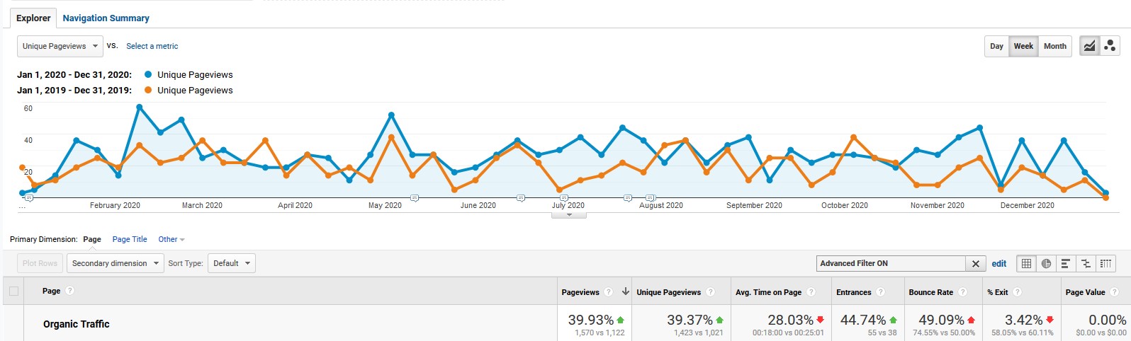 Search Engine Optimization Marketing Leads Increase | Blue Line On Graph Above Orange Line On Graph