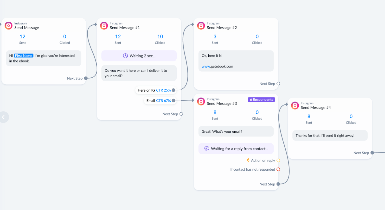 Automatisation d'Instagram pour maximiser les dépenses marketing