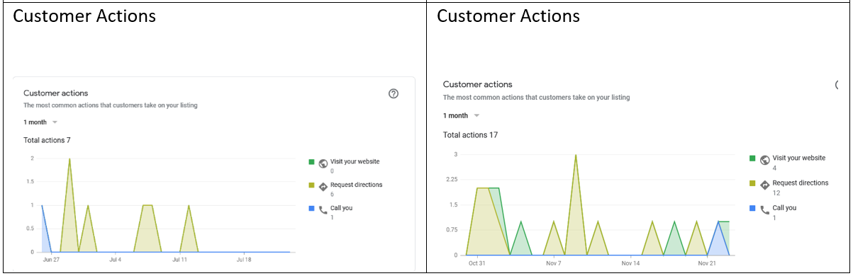 Google Business Profile | Customer Actions Report 1