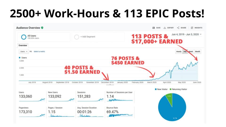 Schermata di Google Analytics che mostra un anno di traffico per le miglia di case study del sito Web di marketing di affiliazione costruite da Beckler