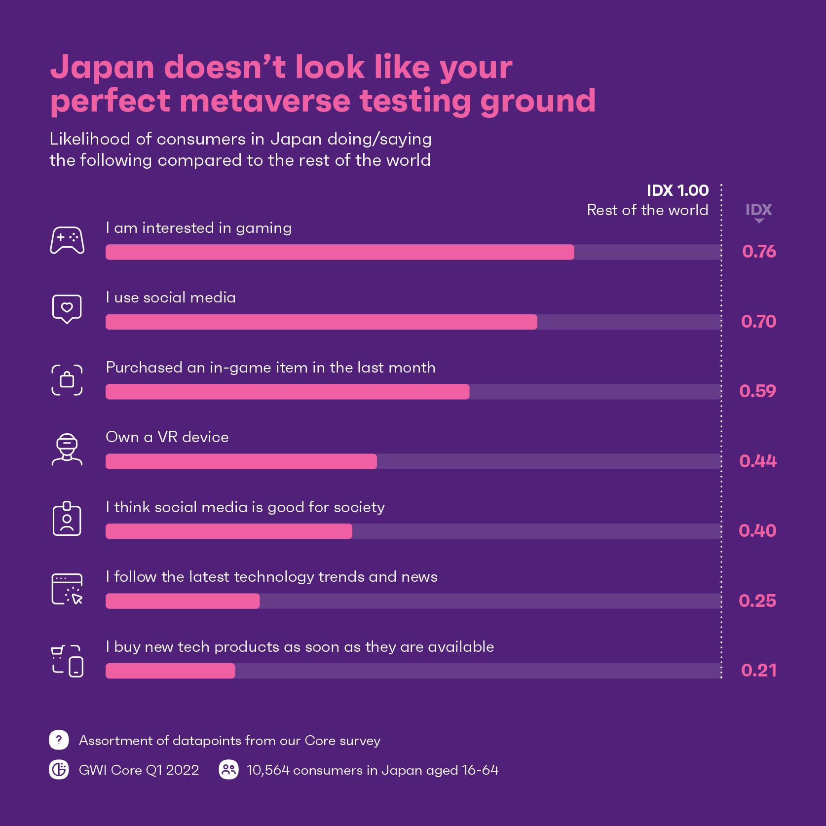 圖表顯示日本對在線活動的興趣