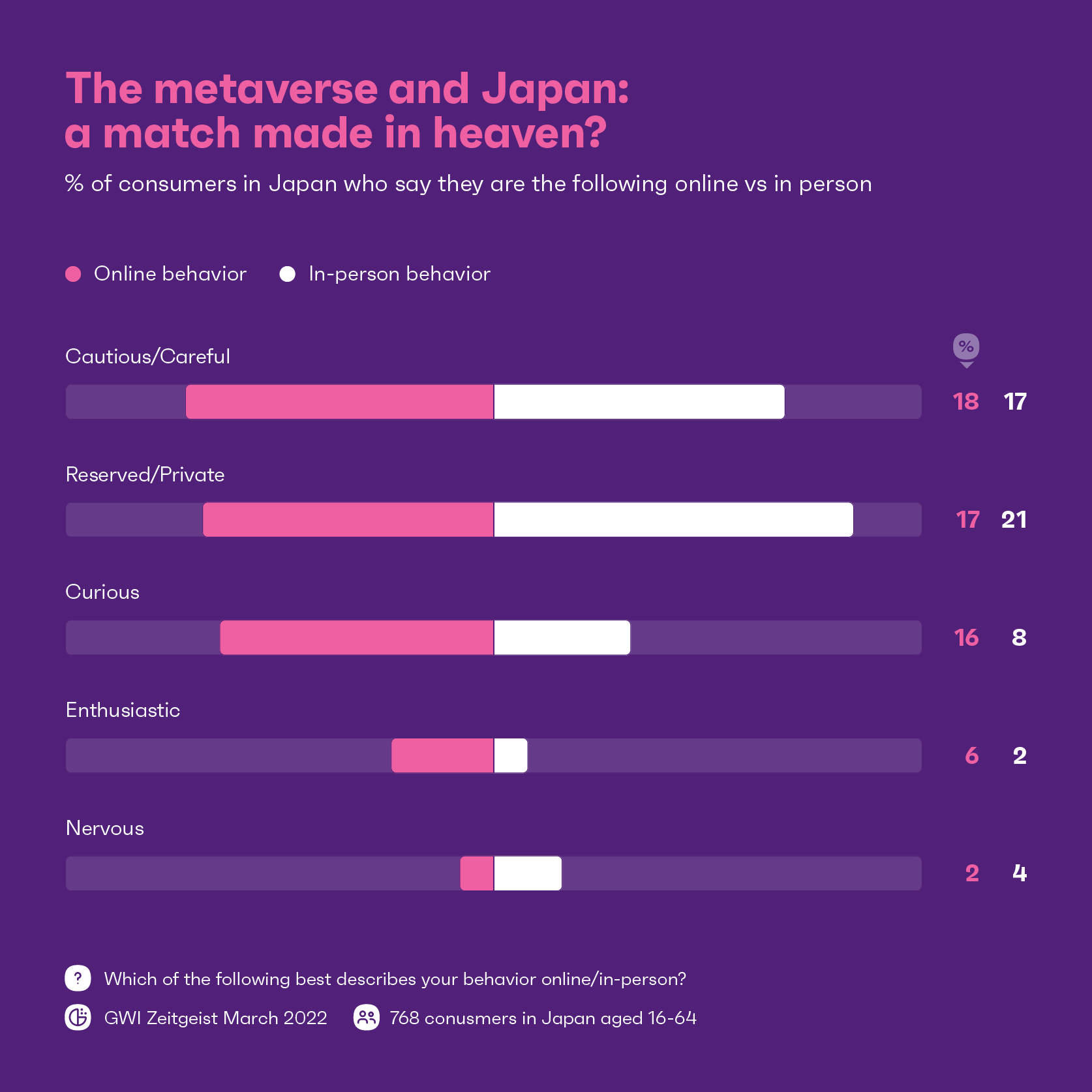 圖表顯示日本消費者如何在網上和麵對面描述自己