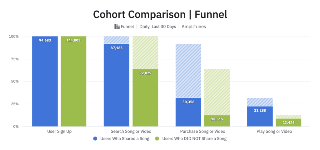 Análise de funil de comparação de coorte