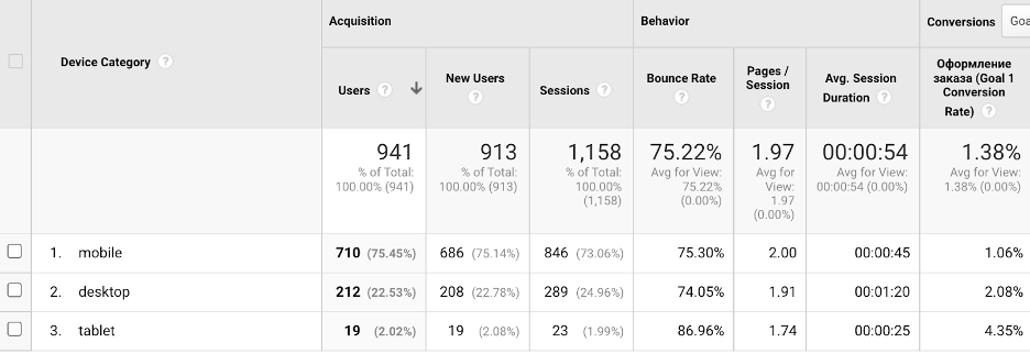 google analytics reports 04 - 8 Most Important Google Analytics Reports for Ecommerce