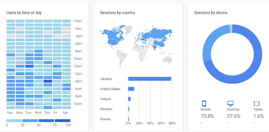 google analytics reports 11 - 8 Most Important Google Analytics Reports for Ecommerce