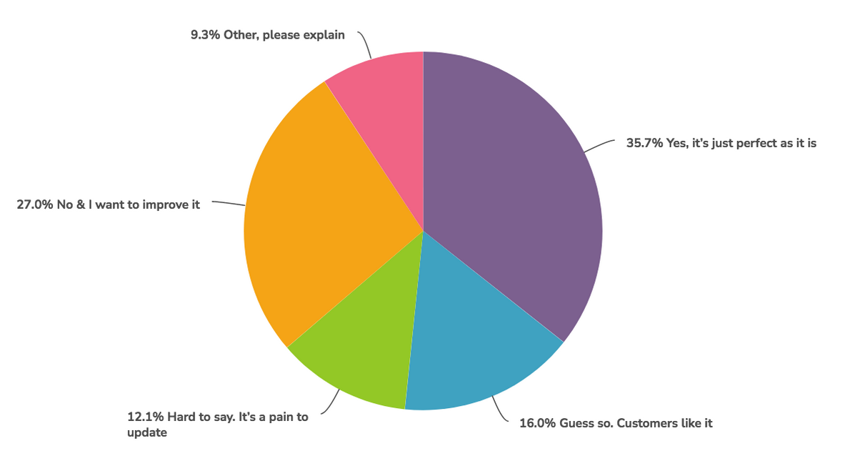 Graph of how many like their site vs. who just wants to help