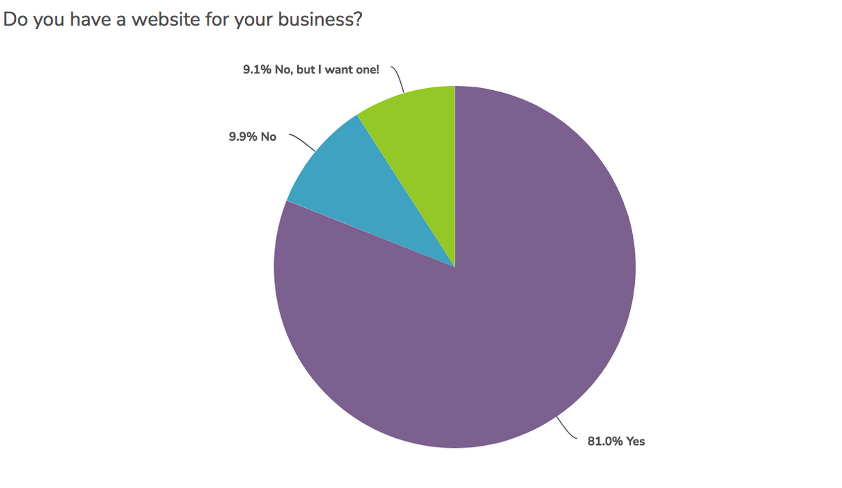 Alignable chart -- Do you have a site for your business -- 81% said yes, 19% said no