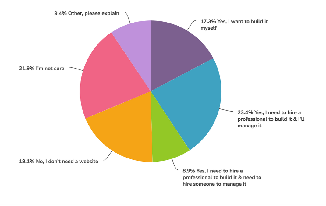 Alignable poll results on whether people without sites want to build them or have them constructed by a software engineer