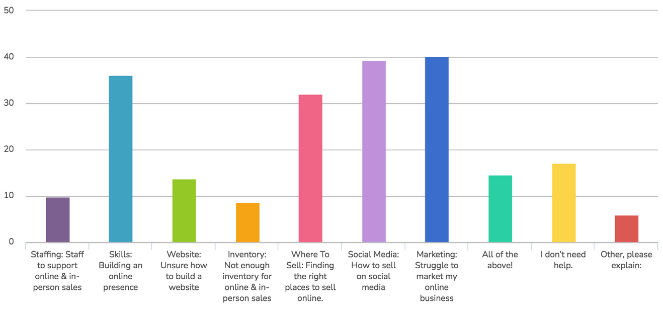 Chart from Alignable poll of online sellers' biggest challenges