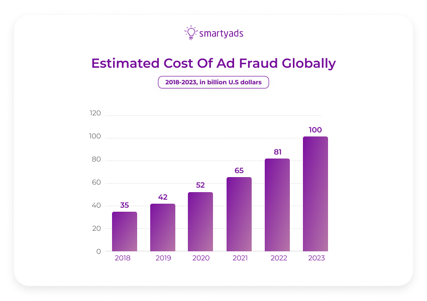 custo de fraude de anúncios