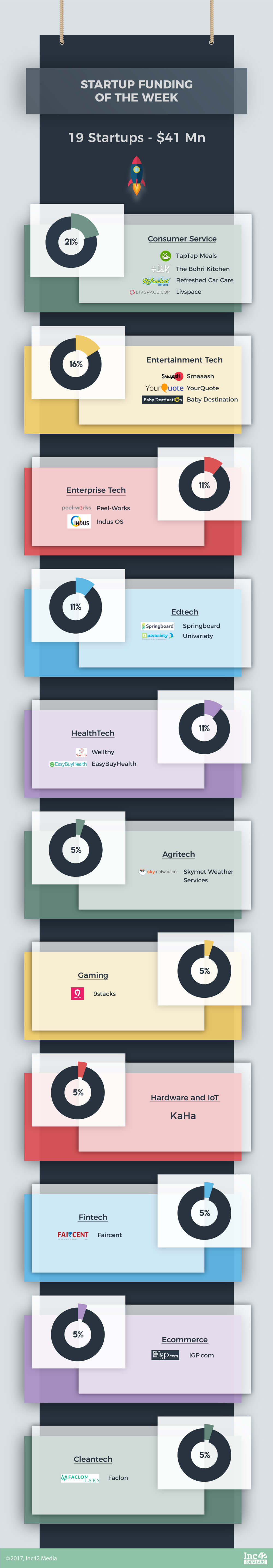 Financiamiento de startups indias