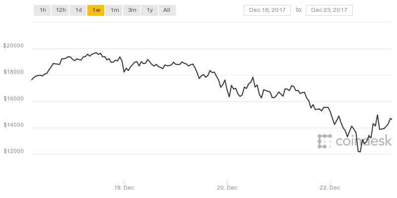 比特幣-加密貨幣-IT部門-價格下跌