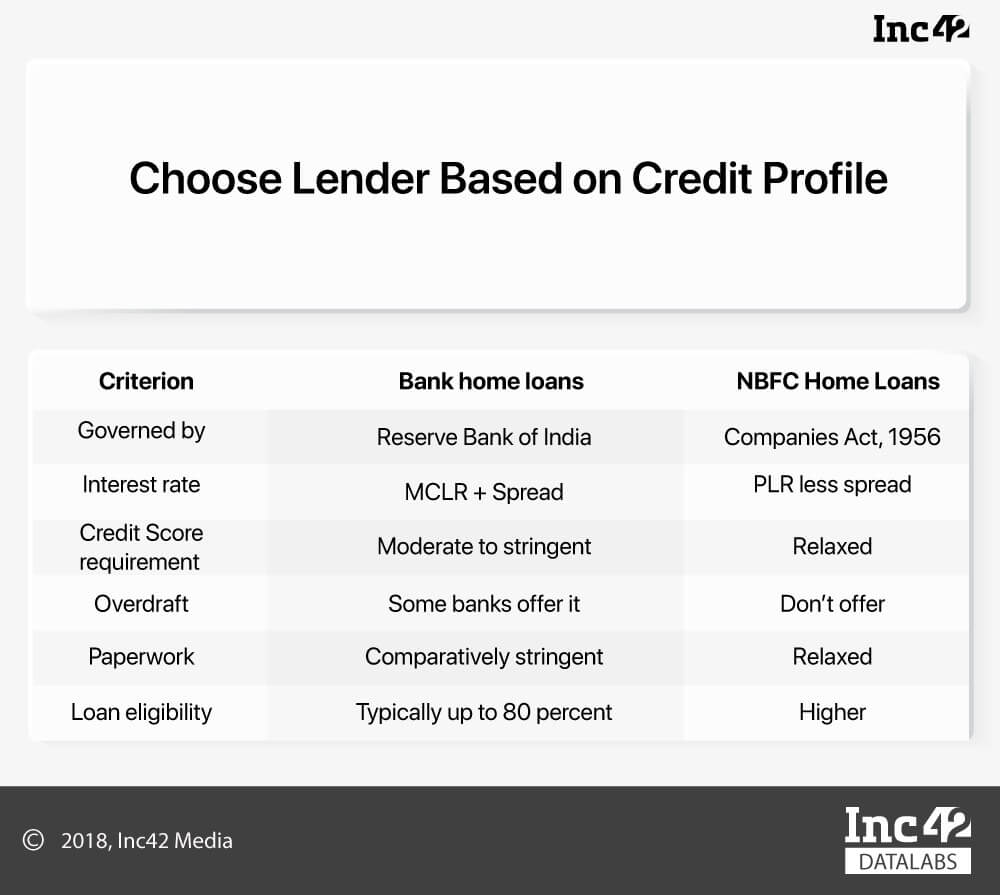 DMI, Finanças, Empréstimos, NBFC