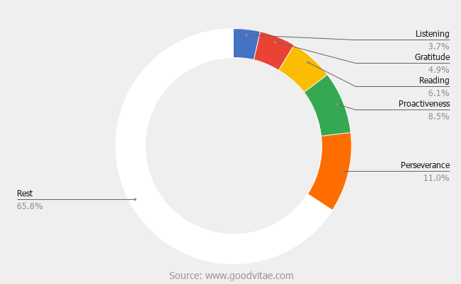 habitude de persévérance pour la représentation graphique circulaire de l'entrepreneur