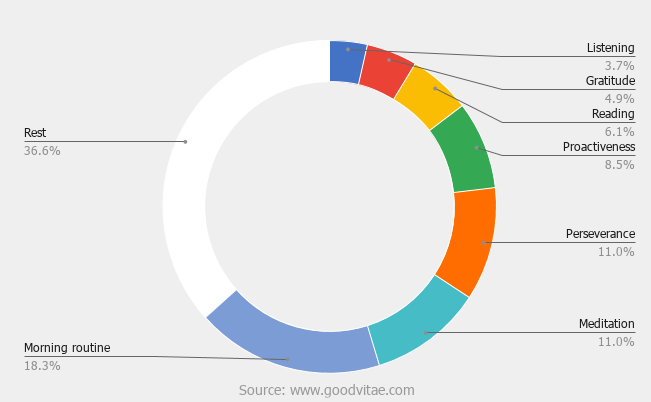 Représentation du graphique à secteurs de la routine du matin