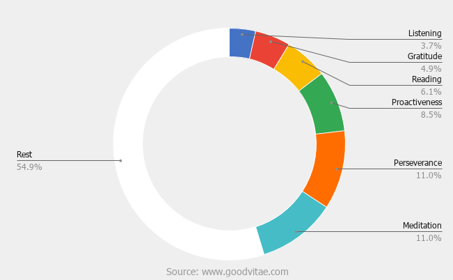 Habitude de méditation pour la représentation graphique à secteurs des entrepreneurs.