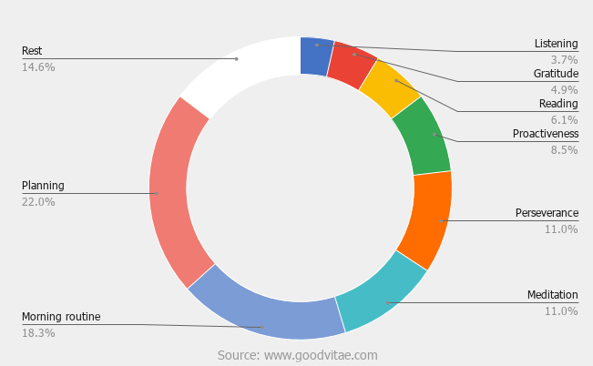 Représentation des habitudes de planification dans un graphique à secteurs