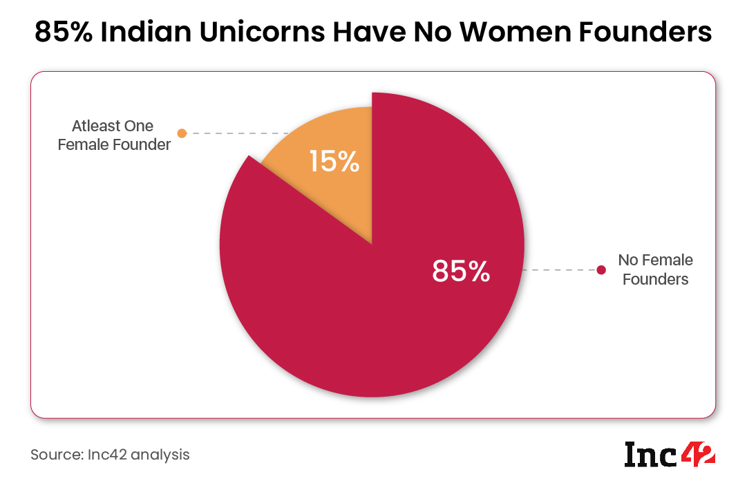 85% 的印度独角兽公司没有女性创始人