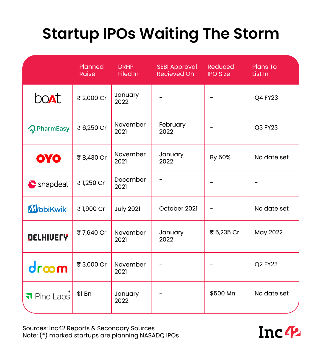 Mentre la volatilità del mercato colpisce, le startup tecnologiche indiane legate all'IPO aspettano che la tempesta passi