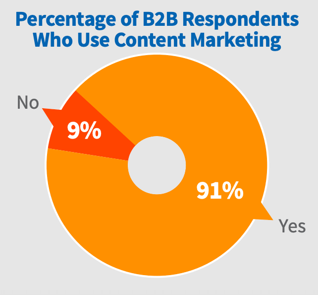 Quem usa marketing de conteúdo
