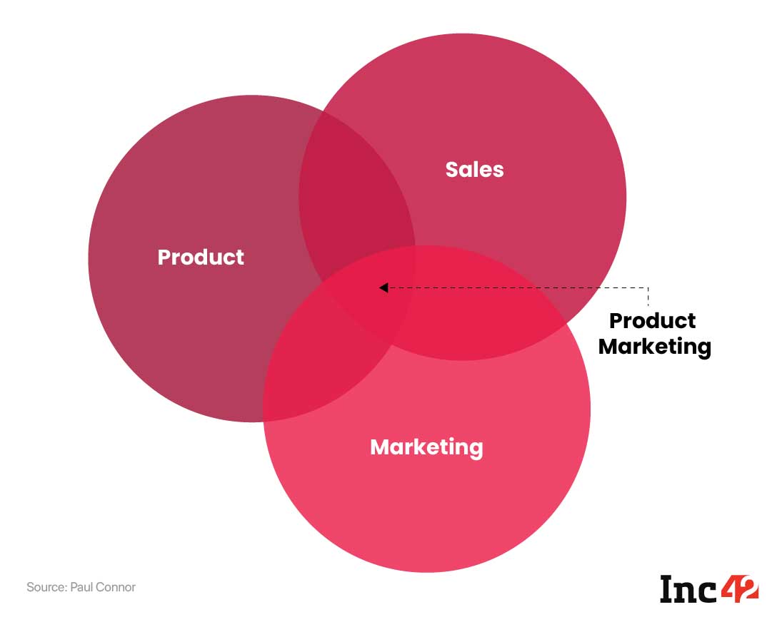 Das A-Z des Produktmarketings für indische Startups