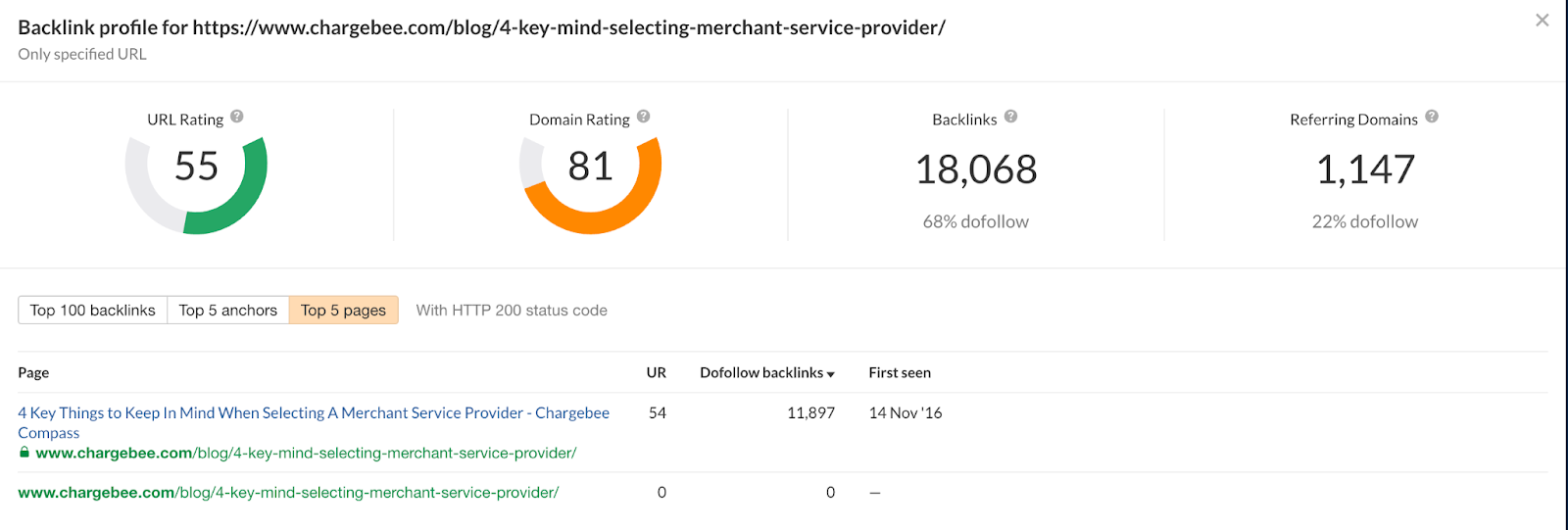 Chargebee blog gönderisi metrikleri