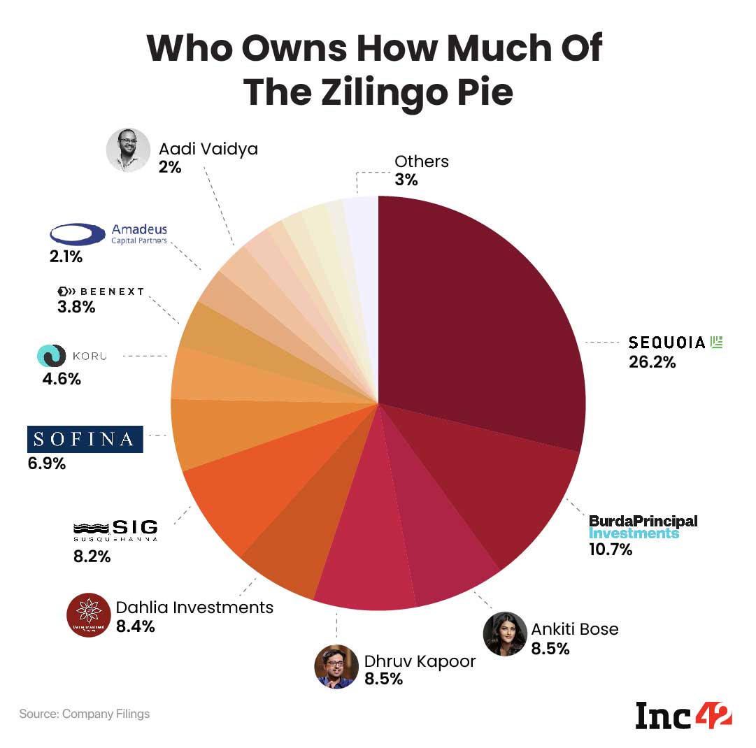 Participación de Zilingo: Ankiti Bose y Dhruv Kapoor tienen el 8,5 % cada uno