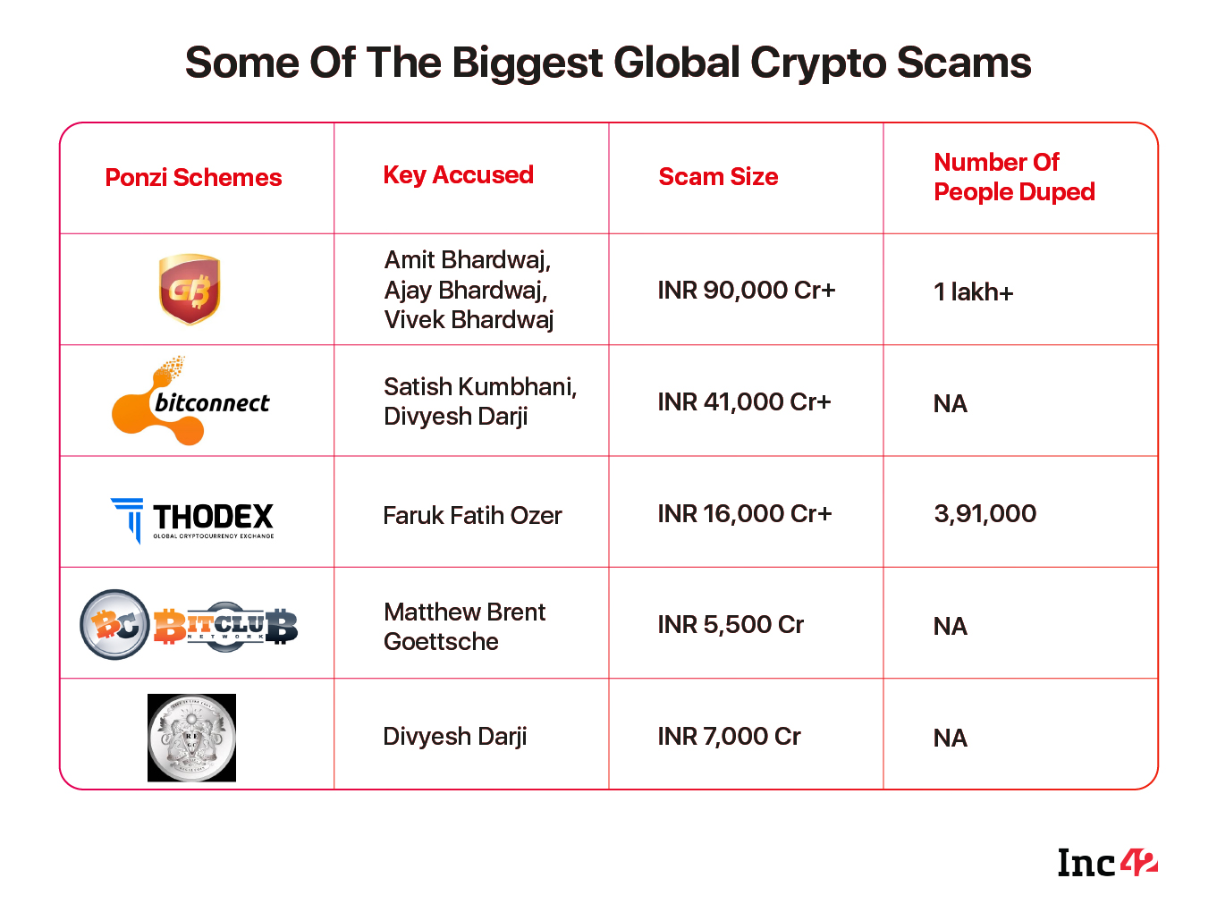 GainBitcoin Ukuran Penipuan Tumbuh Berlipat ganda Menjadi INR 90.000 Cr, Lebih dari 1 Lakh Korban