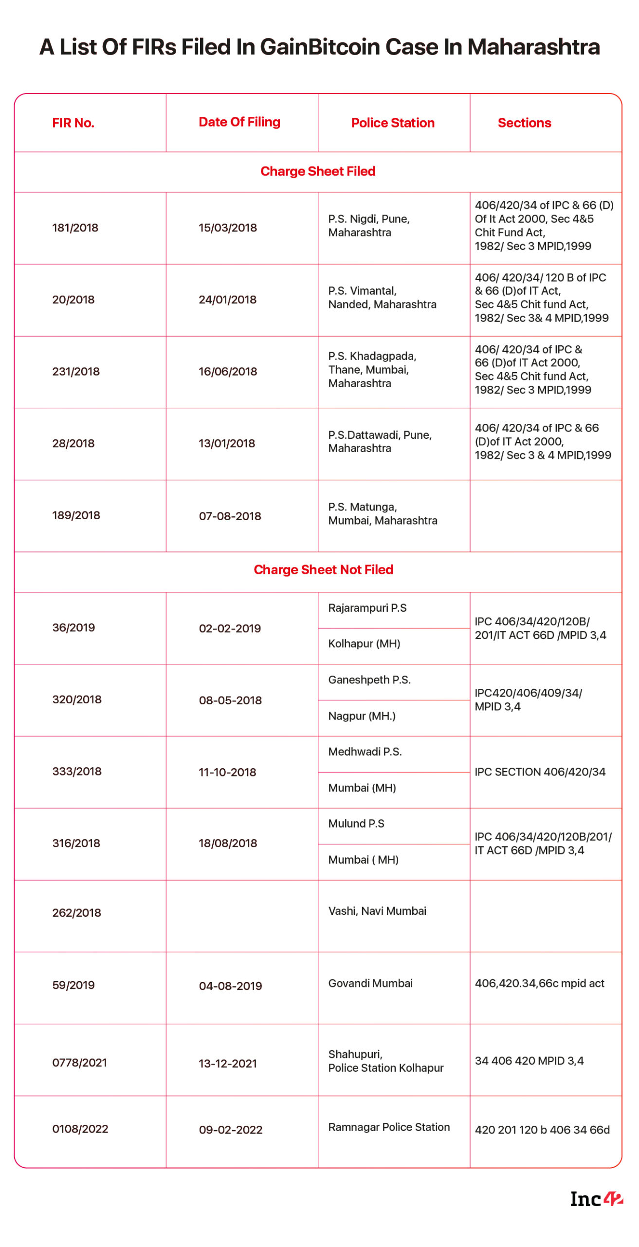 Daftar FIR yang Diajukan dalam Kasus GainBitcoin di Maharashtra