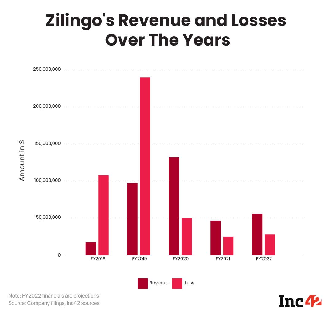 Ingresos y pérdidas de Zilingo a lo largo de los años