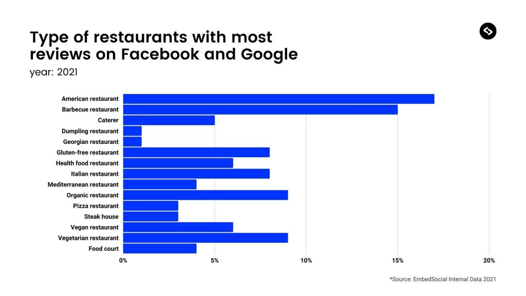 Restaurant online recenzii statistici