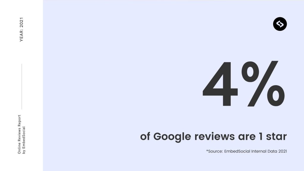 4% dintre recenziile Google sunt de 1 stea