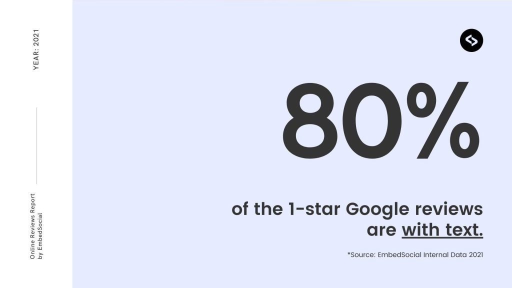 80% dintre recenziile Google r1 star sunt cu text