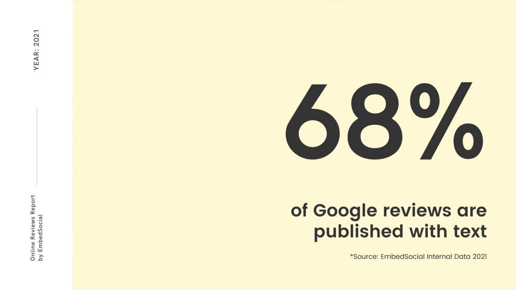 68% dintre recenziile Google au text