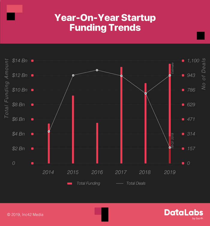 為 Inc42 的數據和洞察力提供動力的秘密成分 — DataLabs