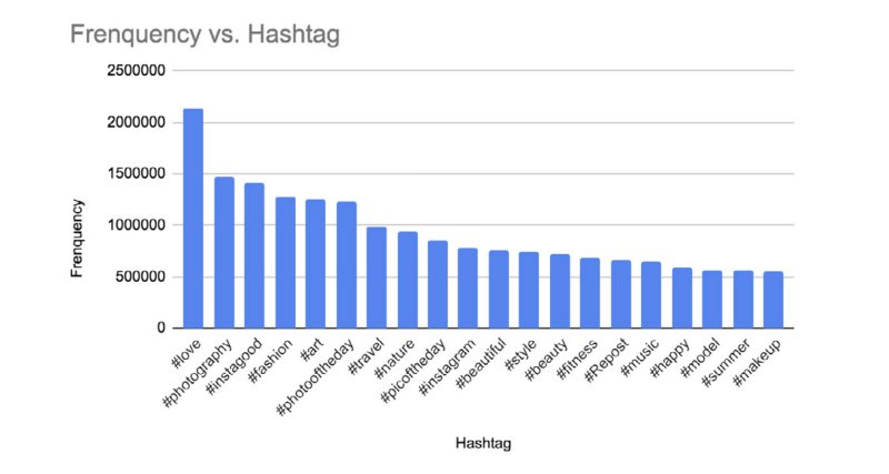 Instagram hashtag istatistikleri