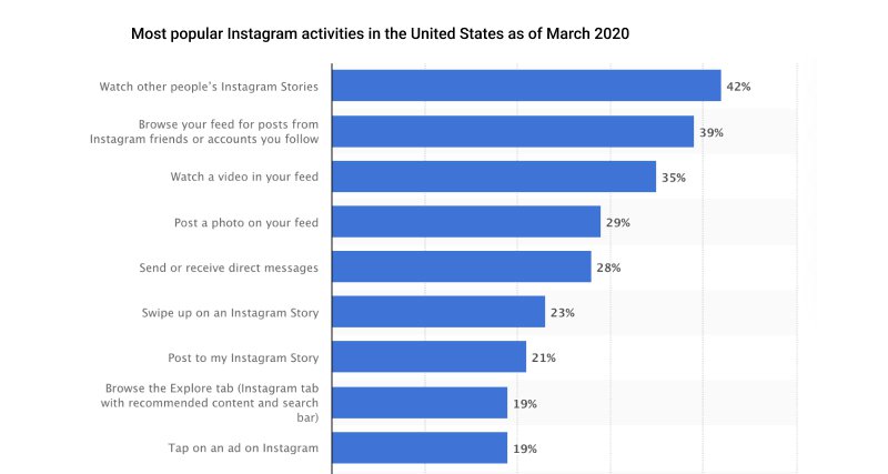 Instagram hikayeleri popülerlik istatistikleri