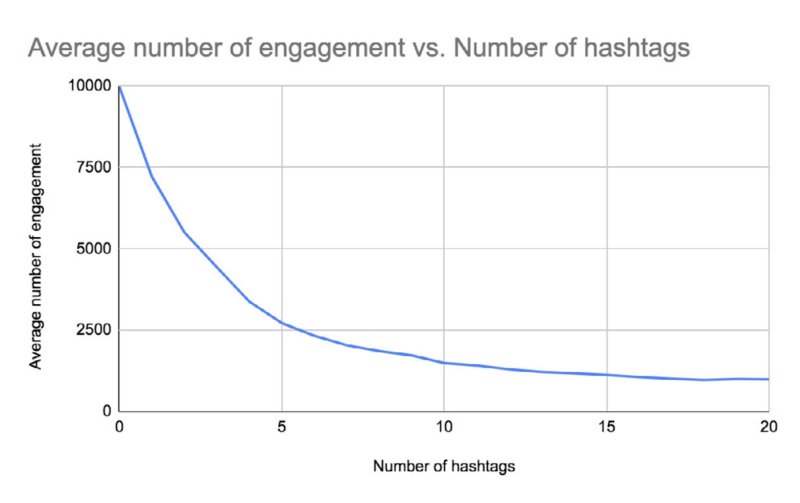 instagram hashtag istatistikleri