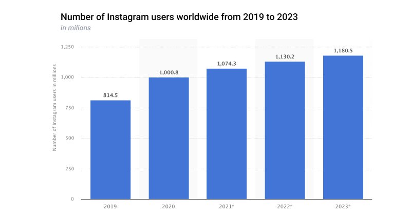 Instagram kullanıcı istatistikleri