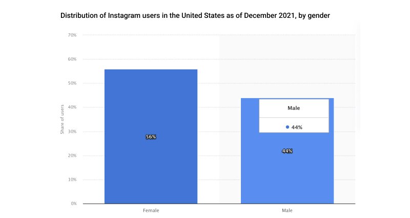 Cinsiyete göre Instagram kullanıcıları